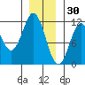 Soda Bay tide chart for Thursday, December 30, 2021