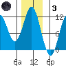 Soda Bay tide chart for Friday, December 3, 2021