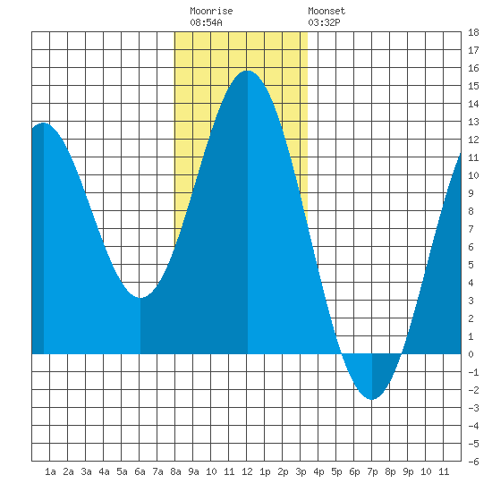 Soda Bay tide chart for Saturday, December 4, 2021