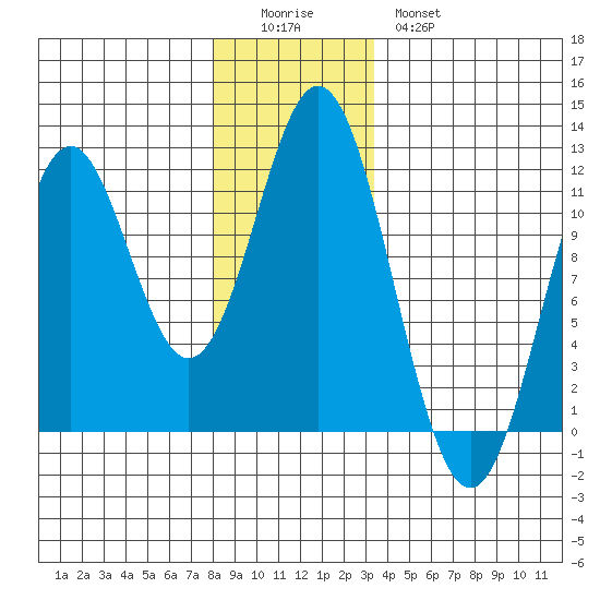Soda Bay tide chart for Sunday, December 5, 2021