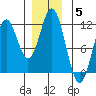 Soda Bay tide chart for Sunday, December 5, 2021