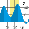 Soda Bay tide chart for Tuesday, December 7, 2021