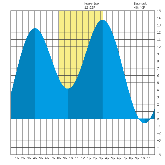 Soda Bay tide chart for Wednesday, December 8, 2021