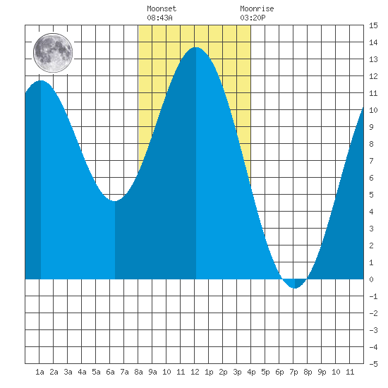 Soda Bay tide chart for Monday, January 17, 2022