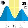 Soda Bay tide chart for Tuesday, January 25, 2022