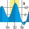 Soda Bay tide chart for Monday, January 3, 2022