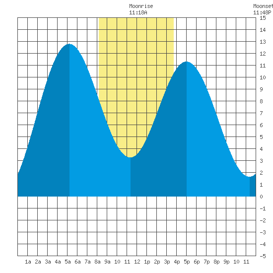 Soda Bay tide chart for Saturday, January 8, 2022