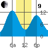 Soda Bay tide chart for Sunday, January 9, 2022