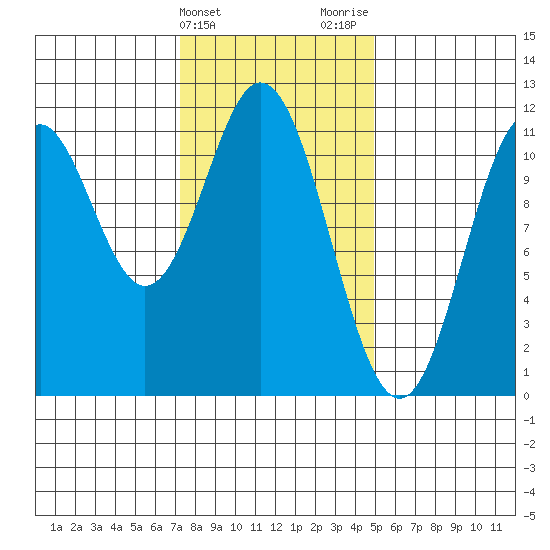 Soda Bay tide chart for Monday, February 14, 2022