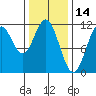 Soda Bay tide chart for Monday, February 14, 2022