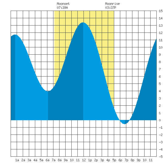 Soda Bay tide chart for Tuesday, February 15, 2022
