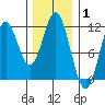 Soda Bay tide chart for Tuesday, February 1, 2022