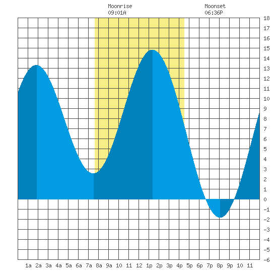 Soda Bay tide chart for Wednesday, February 2, 2022