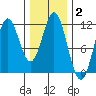 Soda Bay tide chart for Wednesday, February 2, 2022