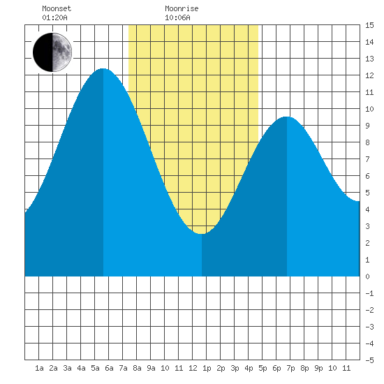 Soda Bay tide chart for Tuesday, February 8, 2022