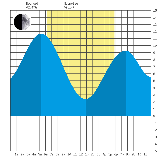 Soda Bay tide chart for Thursday, March 10, 2022