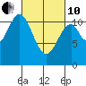 Soda Bay tide chart for Thursday, March 10, 2022
