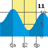Soda Bay tide chart for Friday, March 11, 2022