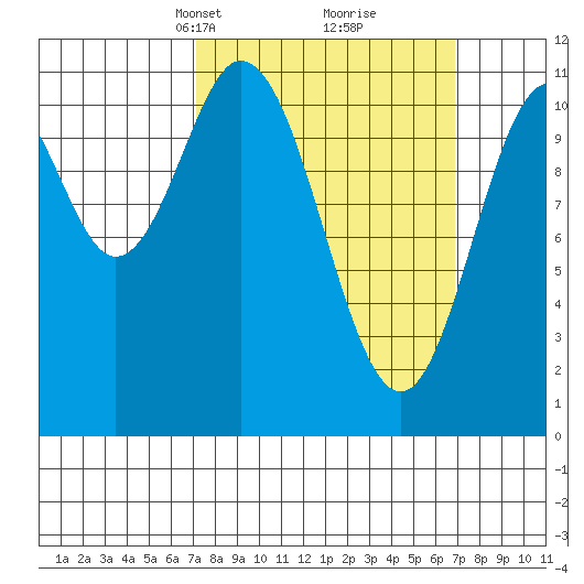 Soda Bay tide chart for Sunday, March 13, 2022