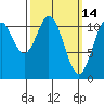 Soda Bay tide chart for Monday, March 14, 2022