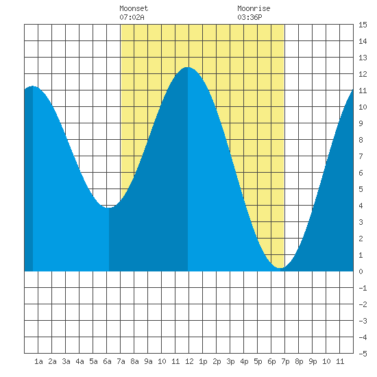 Soda Bay tide chart for Tuesday, March 15, 2022
