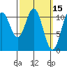 Soda Bay tide chart for Tuesday, March 15, 2022