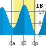 Soda Bay tide chart for Wednesday, March 16, 2022