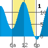 Soda Bay tide chart for Tuesday, March 1, 2022