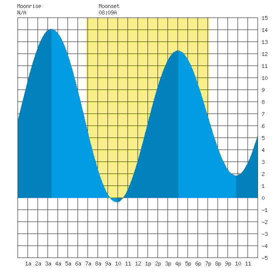Soda Bay tide chart for Monday, March 21, 2022