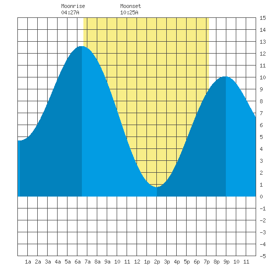 Soda Bay tide chart for Friday, March 25, 2022
