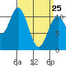 Soda Bay tide chart for Friday, March 25, 2022