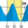 Soda Bay tide chart for Monday, March 28, 2022