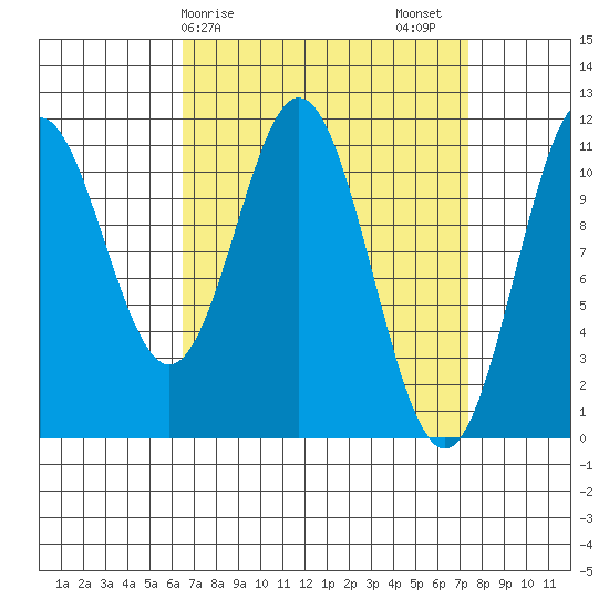 Soda Bay tide chart for Tuesday, March 29, 2022