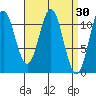 Soda Bay tide chart for Wednesday, March 30, 2022