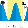 Soda Bay tide chart for Thursday, March 31, 2022