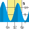 Soda Bay tide chart for Saturday, March 5, 2022
