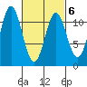 Soda Bay tide chart for Sunday, March 6, 2022