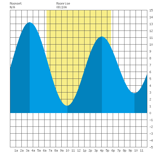 Soda Bay tide chart for Monday, March 7, 2022