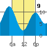 Soda Bay tide chart for Wednesday, March 9, 2022
