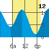 Soda Bay tide chart for Tuesday, April 12, 2022