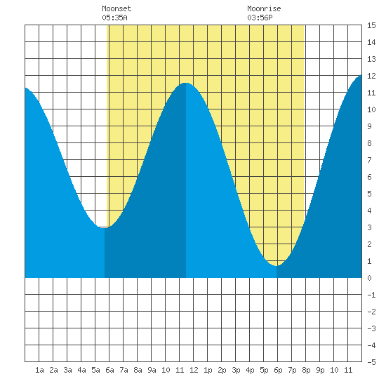 Soda Bay tide chart for Wednesday, April 13, 2022