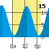Soda Bay tide chart for Friday, April 15, 2022