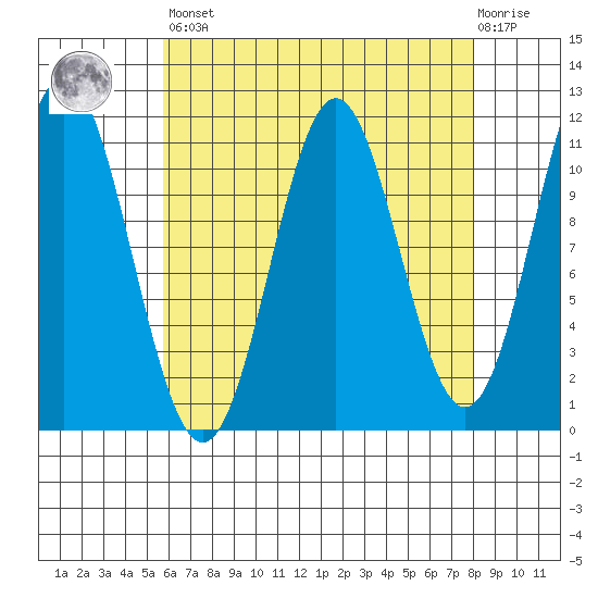 Soda Bay tide chart for Saturday, April 16, 2022