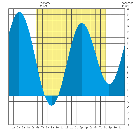 Soda Bay tide chart for Monday, April 18, 2022