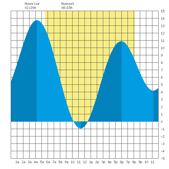 Soda Bay tide chart for Thursday, April 21, 2022