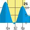 Soda Bay tide chart for Thursday, April 21, 2022