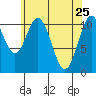 Soda Bay tide chart for Monday, April 25, 2022