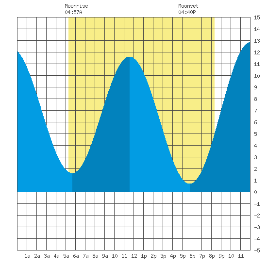 Soda Bay tide chart for Wednesday, April 27, 2022