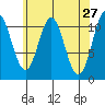 Soda Bay tide chart for Wednesday, April 27, 2022