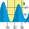 Soda Bay tide chart for Sunday, April 3, 2022